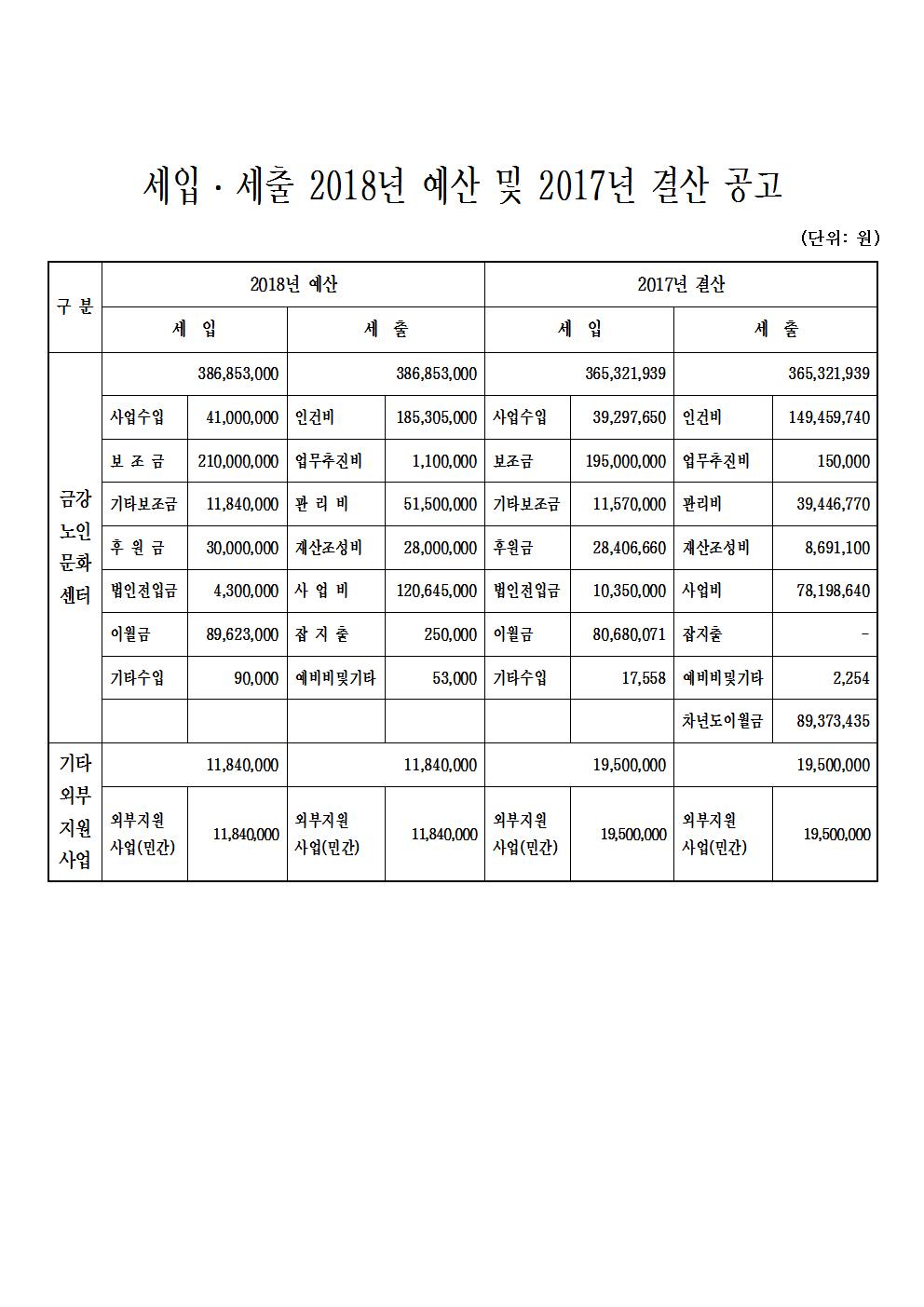 2018년 예산, 2017년 결산공고 및 후원금품 수입.사용내역서 공고#1