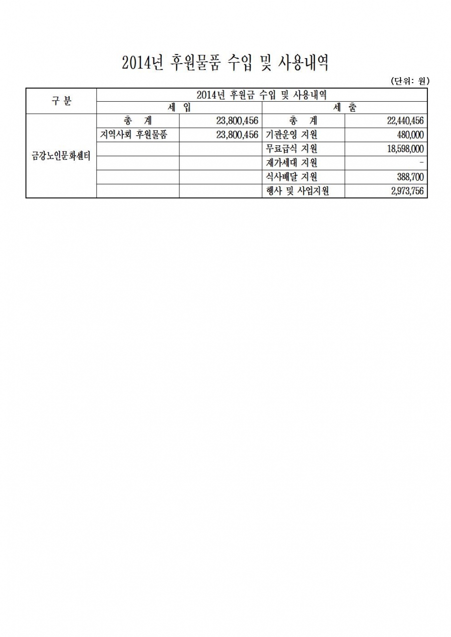 2015년 예산, 2014년 결산공고 및 후원금품 수입.사용내역서 공고#2