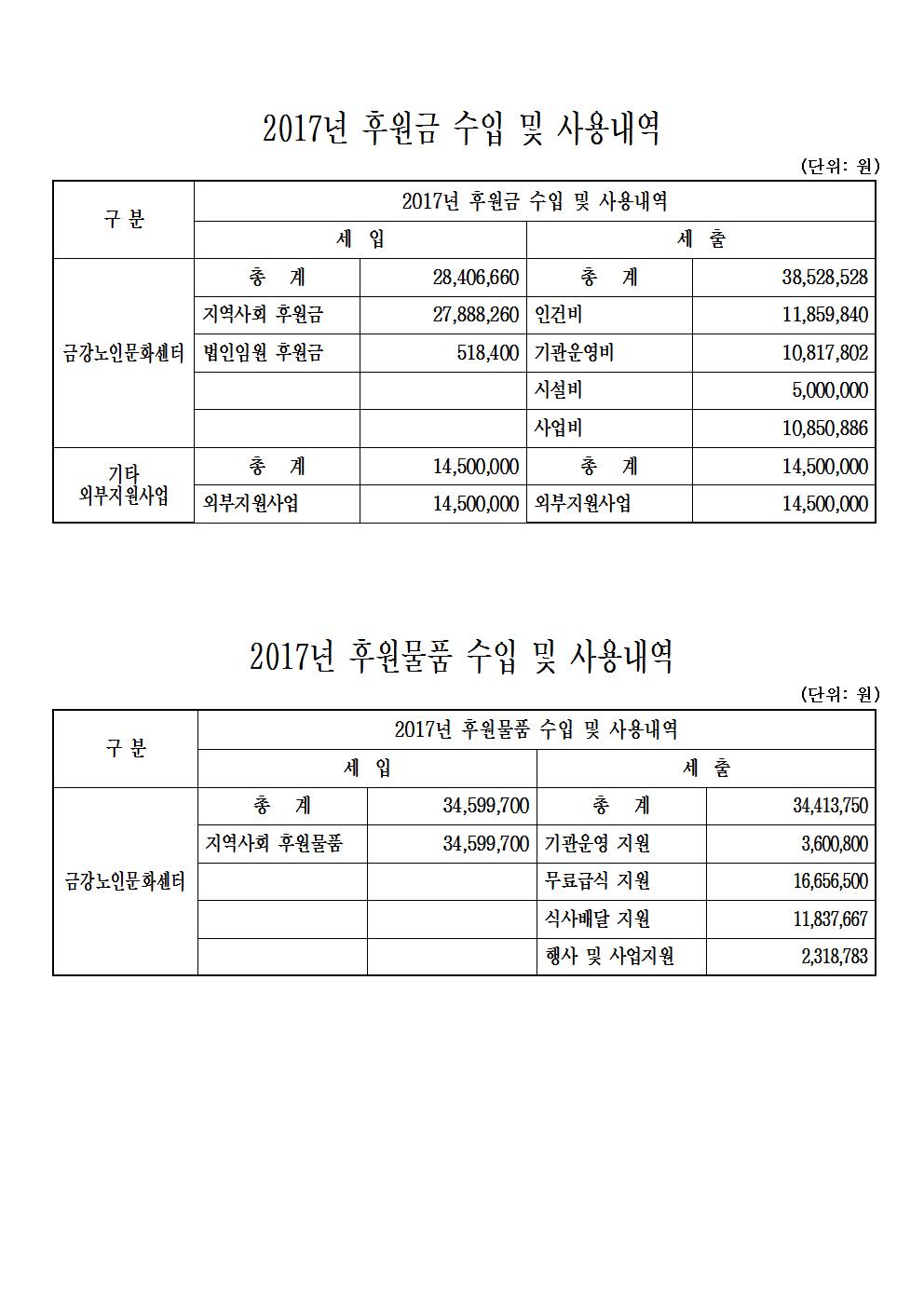 2018년 예산, 2017년 결산공고 및 후원금품 수입.사용내역서 공고#2