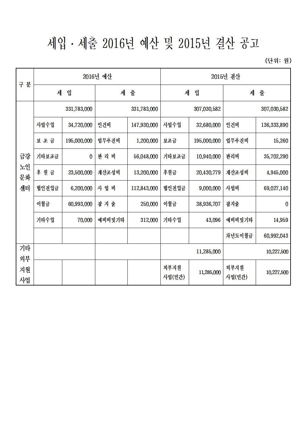 2016년 예산, 2015년 결산공고 및 후원금품 수입.사용내역서 공고#1