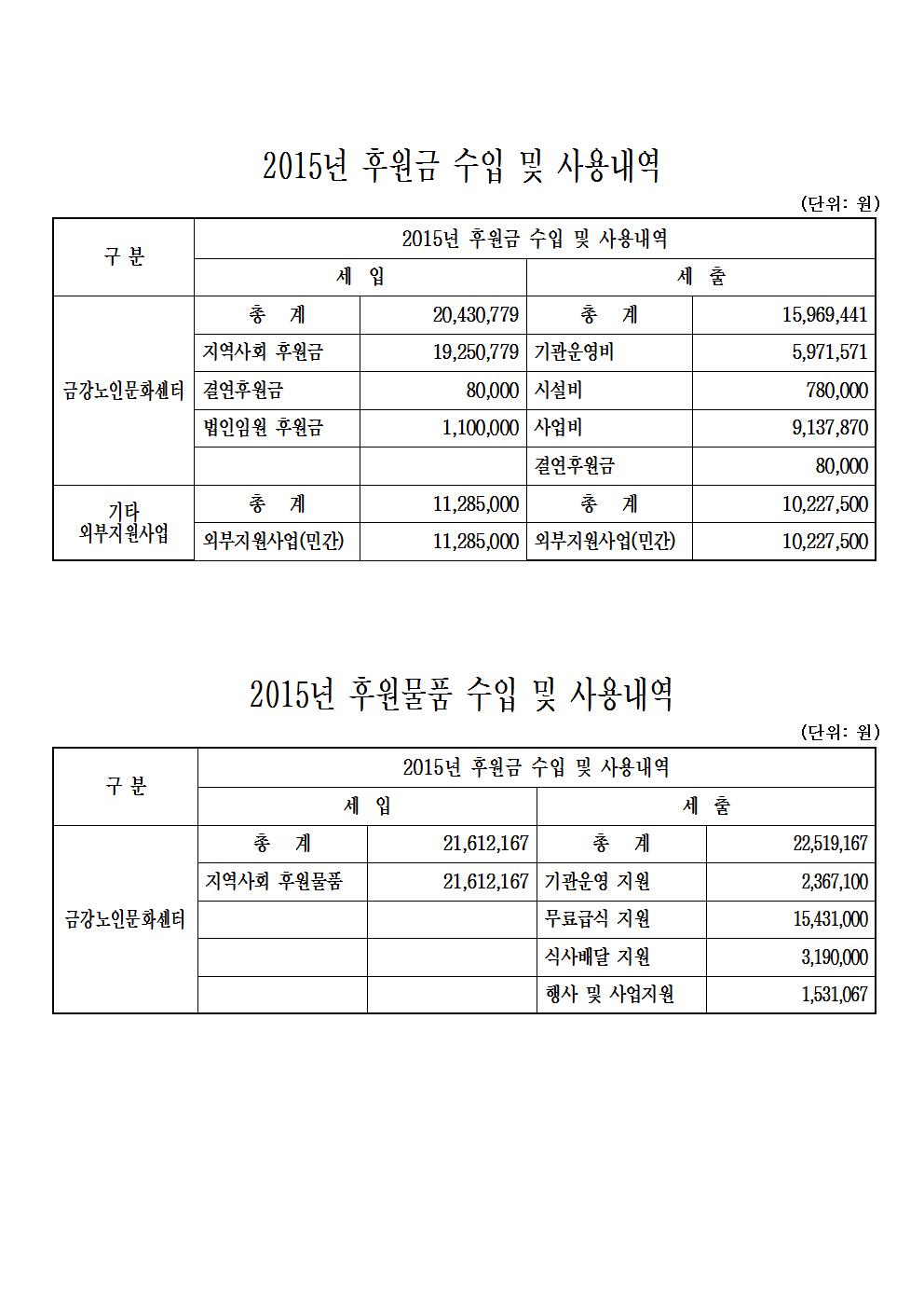2016년 예산, 2015년 결산공고 및 후원금품 수입.사용내역서 공고#2